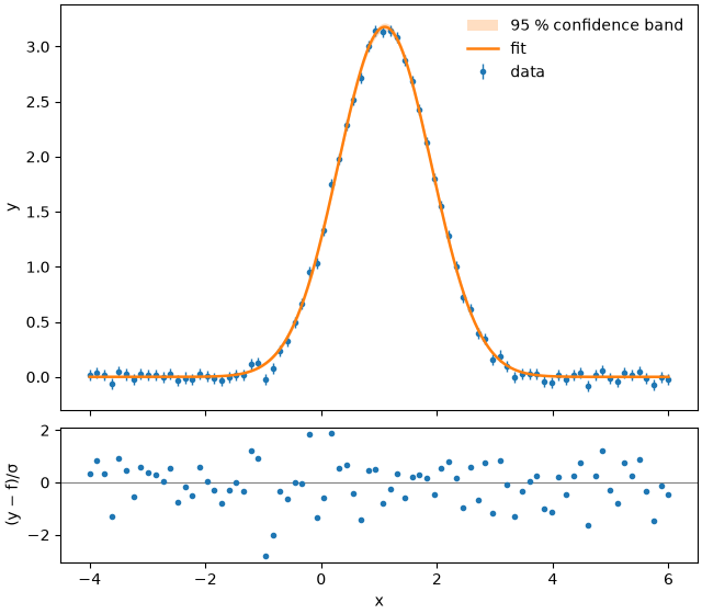 plot 01 gaussian peak