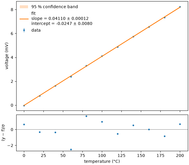 plot 02 calibration line