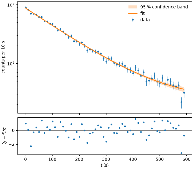 plot 04 radioactive decay