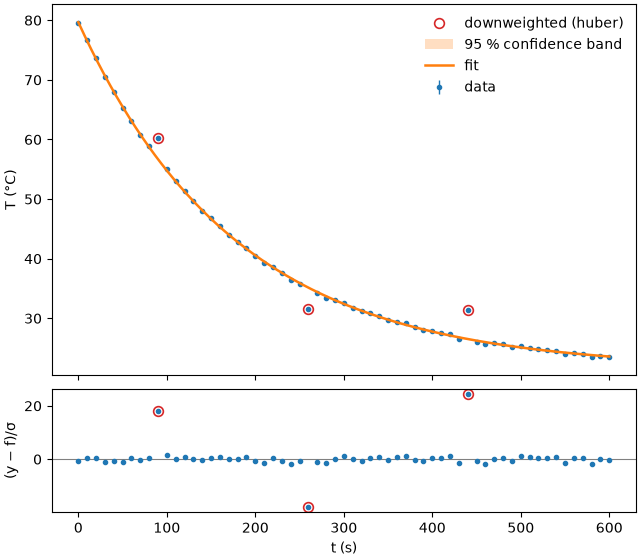 plot 11 outliers