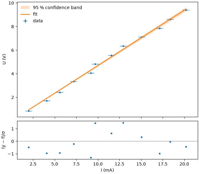 plot 12 errors in x and y