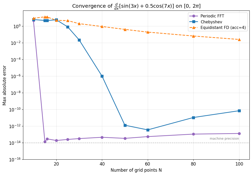 ../_images/examples_convergence-study_11_0.png