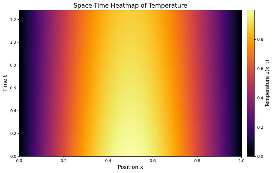 ../_images/examples_heat-equation-rod_11_0.png